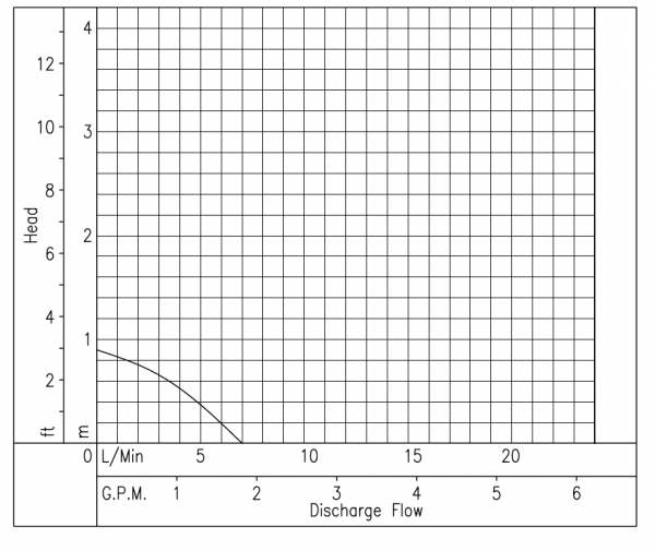 Magnetkreiselpumpen Serie PX mit Schlauchanschluss Magnetkreiselpumpen Serie PX mit Gewindeanschluss